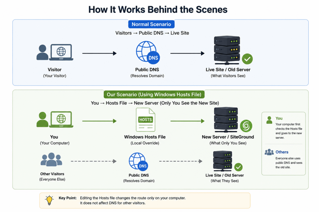 Diagram showing visitors reaching the live site through public DNS while a computer using the Hosts file connects directly to the new server